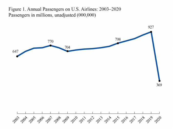 Full Year 2020 And December 2020 U S Airline Traffic Data Bureau Of 